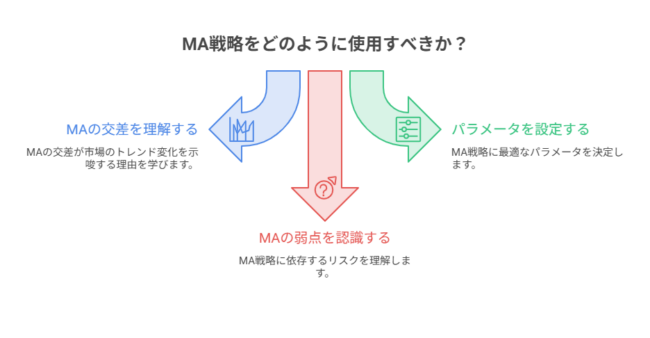 MAを使ってどのように判断すればよいのか？