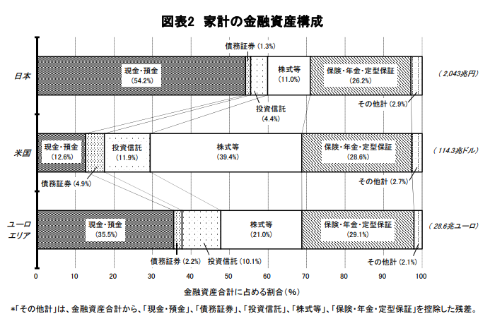 日本は投資後進国