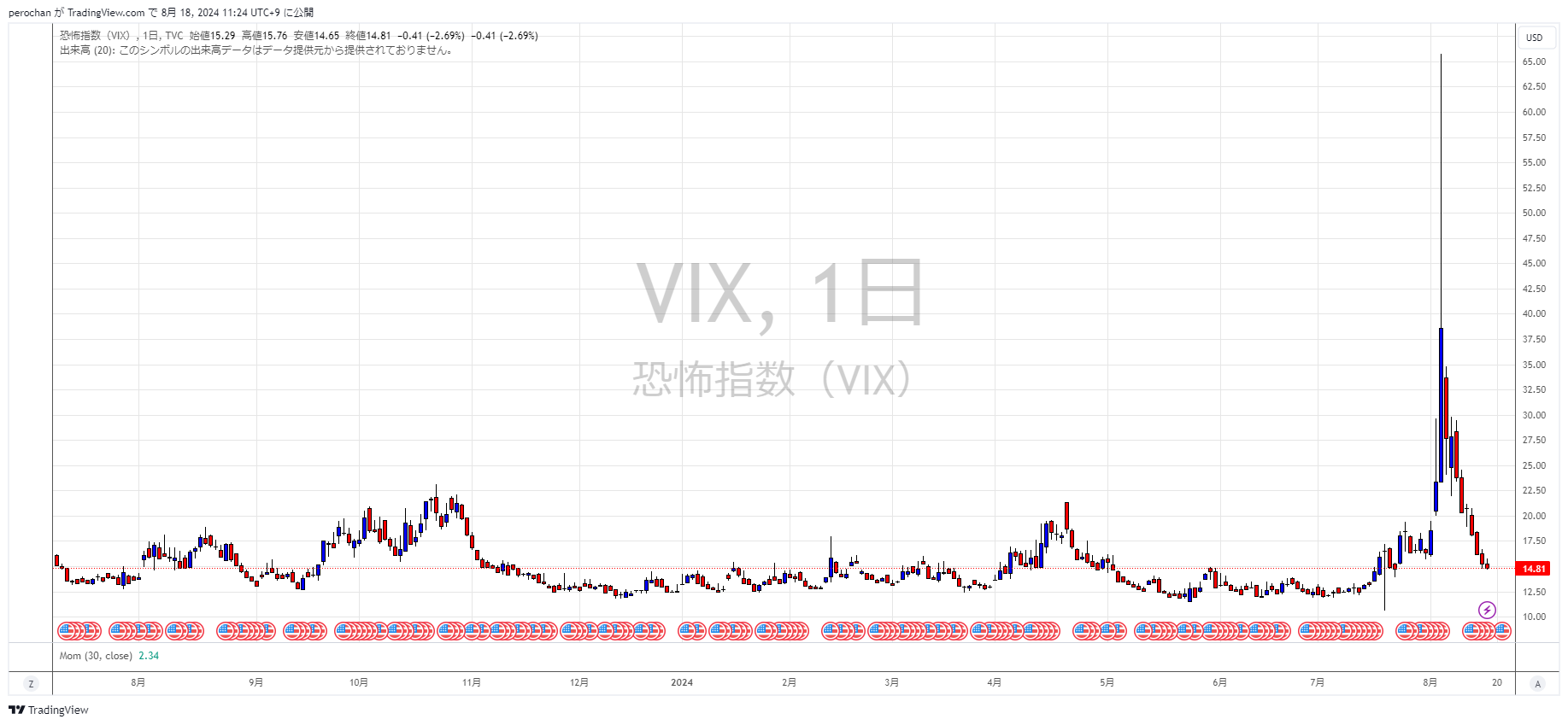 FXであれどもVIX（恐怖指数）が重要である理由