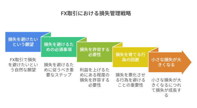 為替取引における損失管理戦略は？