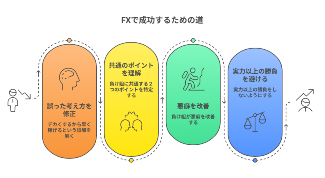 成功するための道