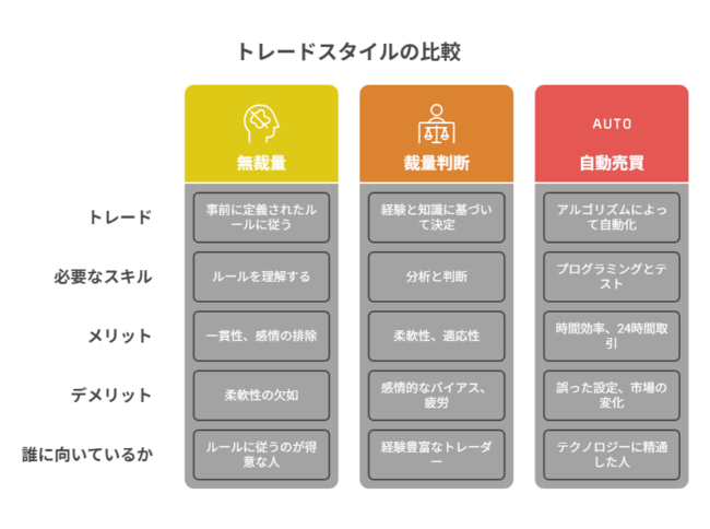 トレードスタイルの比較
