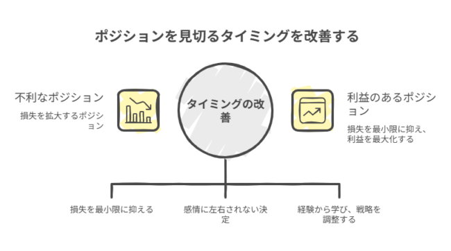 ポジションを見切るタイミングを改善する