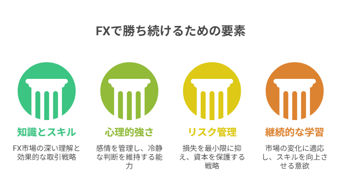 勝ち続けるための要素
