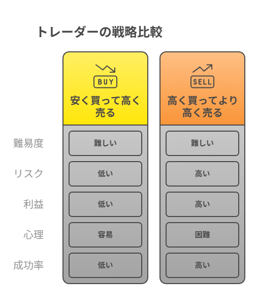 トレーダーの戦略比較