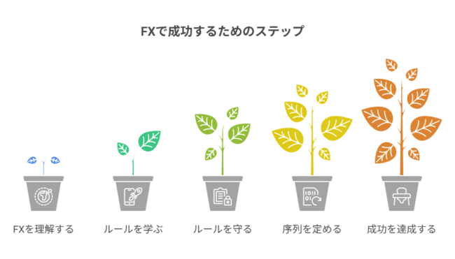 成功するためのステップ