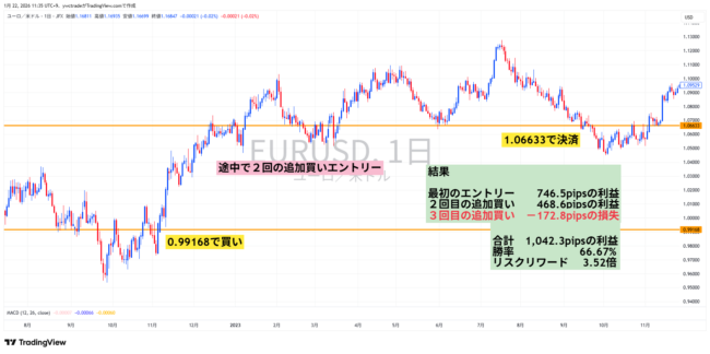 ユーロドルの買いトレード事例
