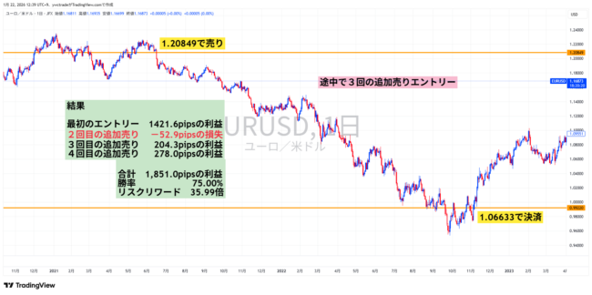 ユーロドル売り事例
