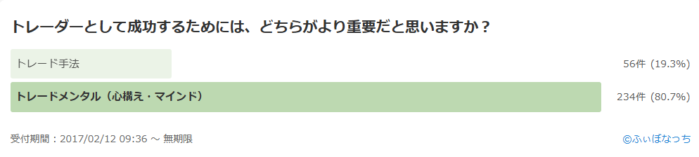 トレーダーとして成功するためには、トレード手法とトレードメンタル（心構え・マインド）のどちらがより重要だと思いますか？トレード手法でしょうか？それともトレードメンタルでしょうか？