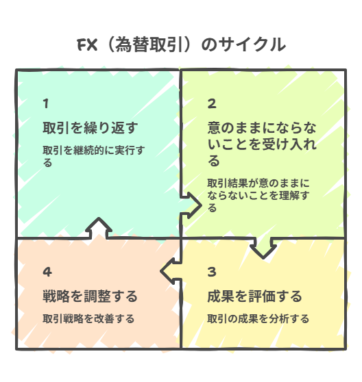 為替取引のサイクル