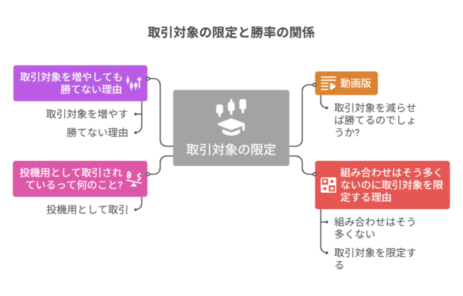 取引対象の限定と勝率の関係