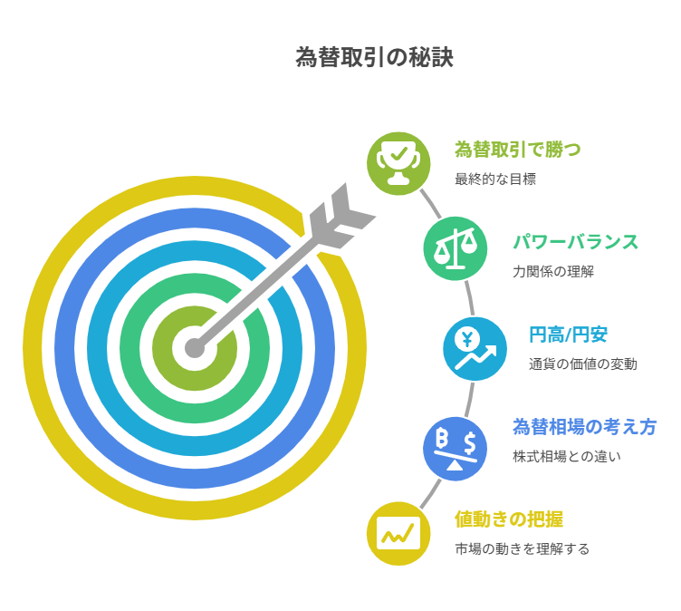 為替取引の秘訣