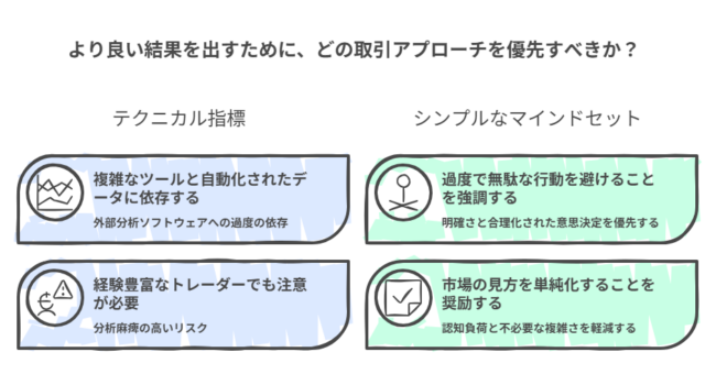 より良い結果を出すために、どの取引アプローチを優先すべきか？