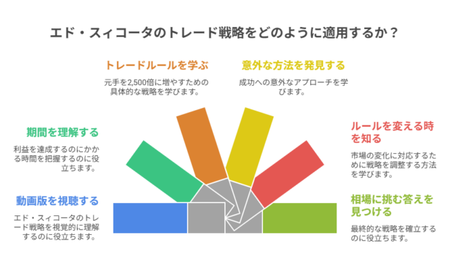 エド・スィコータのトレード戦略をどのように適用するか？