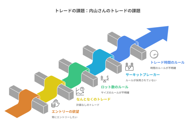 内山さんのトレードの課題は?