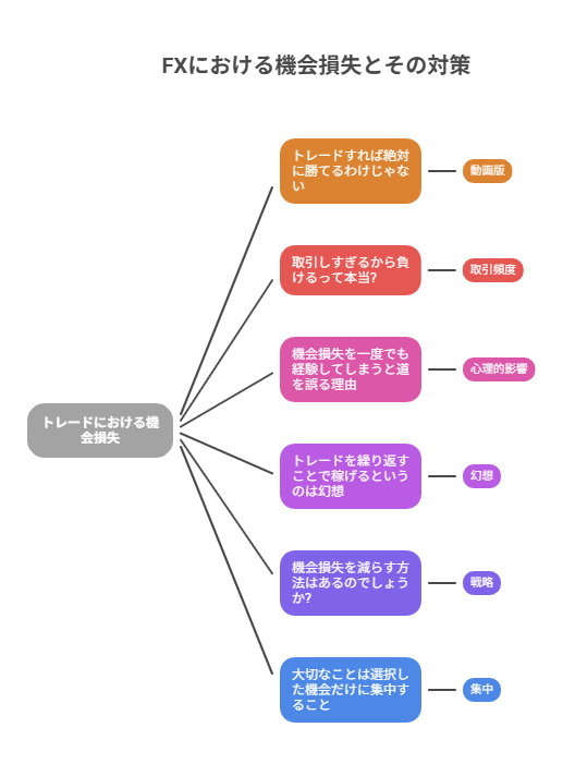トレードにおける機会損失とその対策