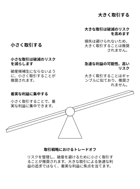 小さく取引するメリットと大きく取引するデメリット