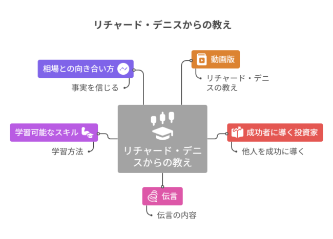 リチャード・デニスからの教え
