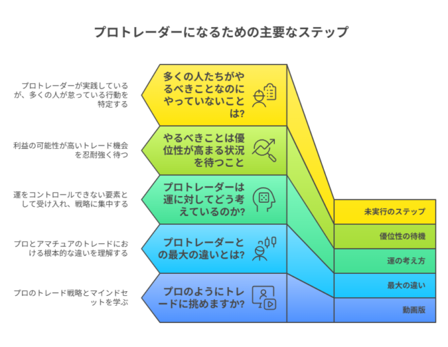 プロトレーダーになるための主要なステップ