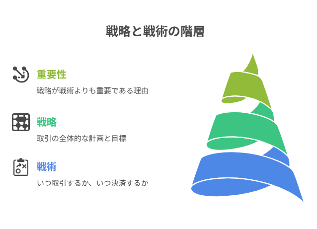 戦略と戦術の階層