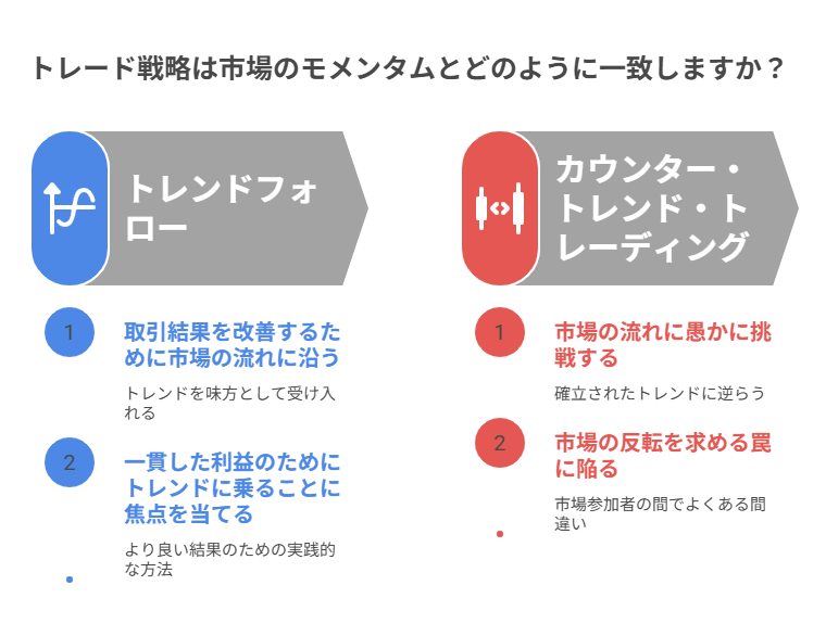 トレード戦略は市場のモメンタムとどのように一致しますか？