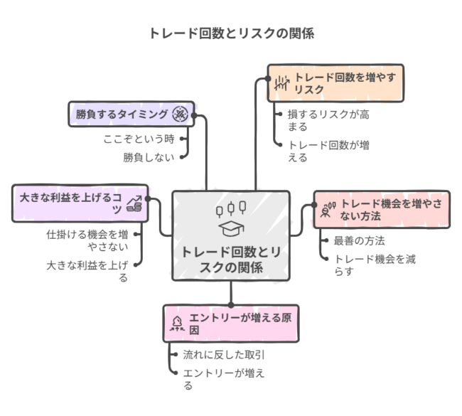 トレードとリスクの関係