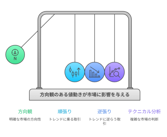 方向観のある値動きが市場に影響を与える