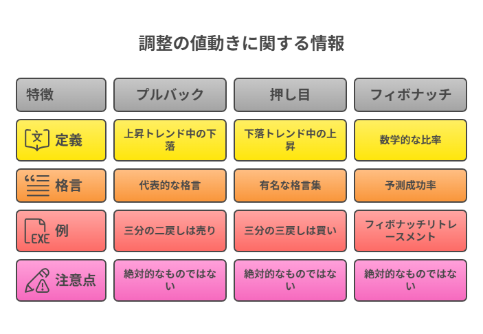 調整の値動きに関する情報