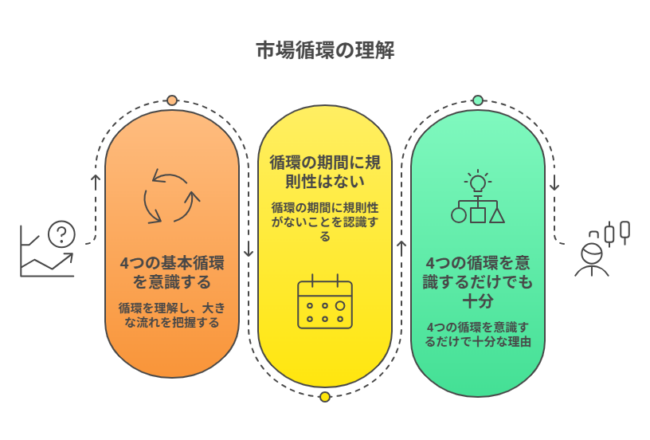 市場循環の理解