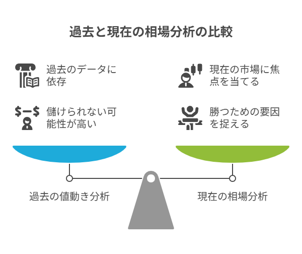過去と現在の相場分析の簡単比較