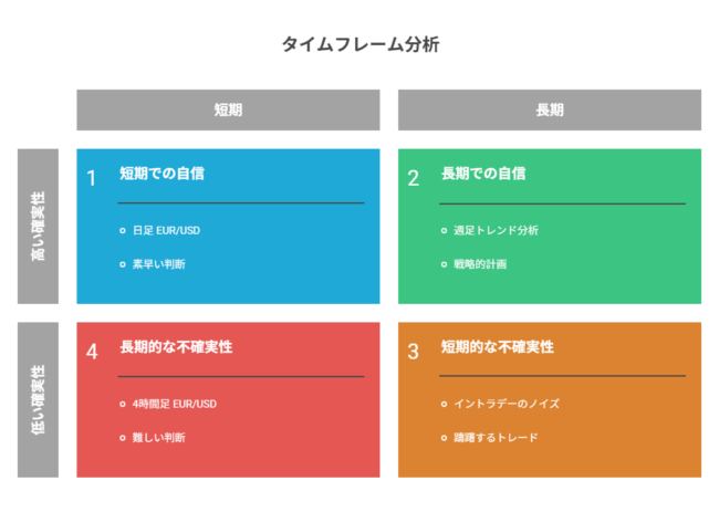 タイムフレーム分析