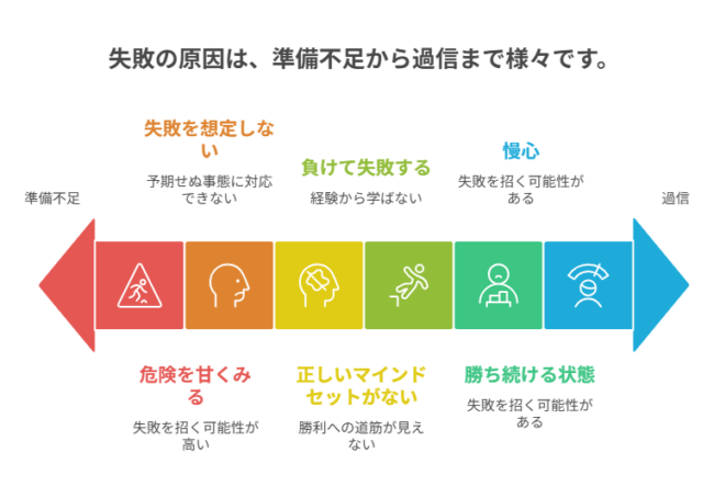 失敗の原因は準備不足から過信までいろいろある