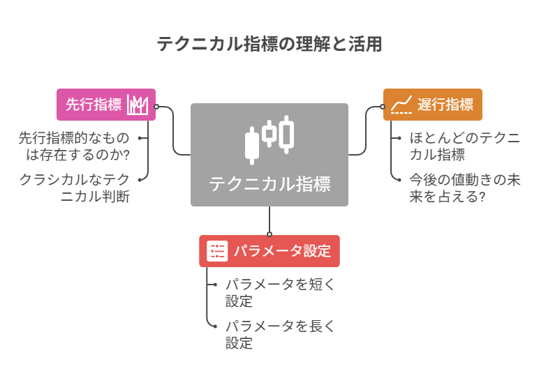 テクニカル指標の理解と活用