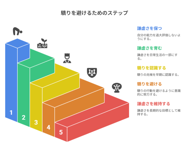 驕りを避けるためのステップ