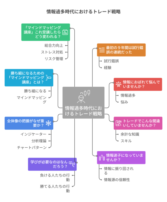 勝ち組になるためのマインドマッピング講座ステップ