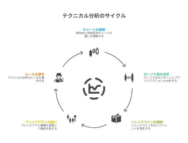 FXの基礎的なテクニカル分析サイクル