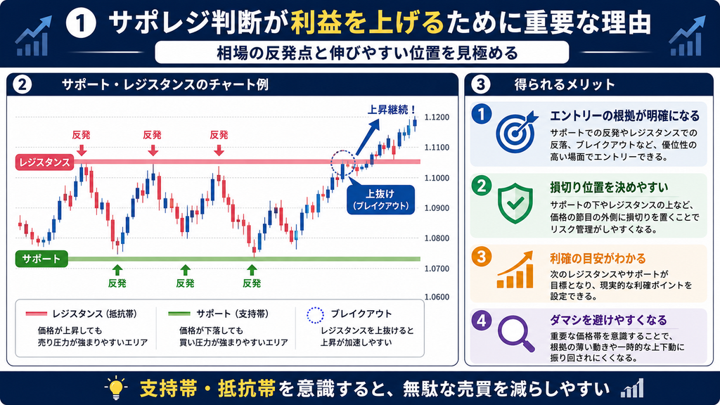 サポレジ判断が利益を上げるために重要な理由